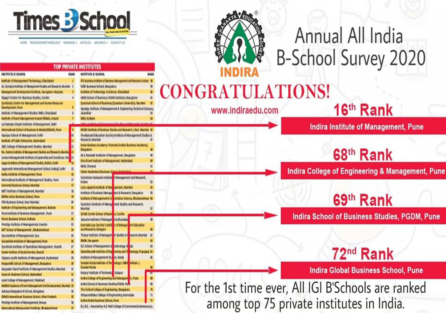 IGI B’ Schools are ranked among the top 75 private institutes in India.