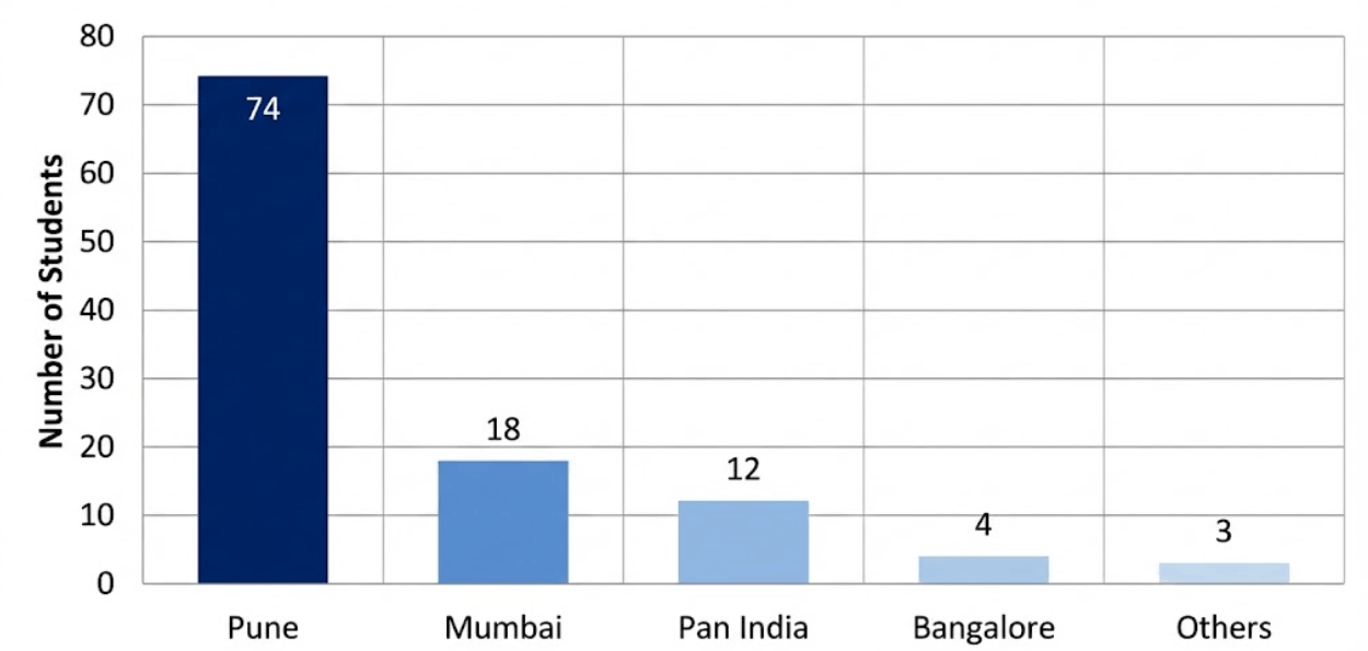 Location Distribution